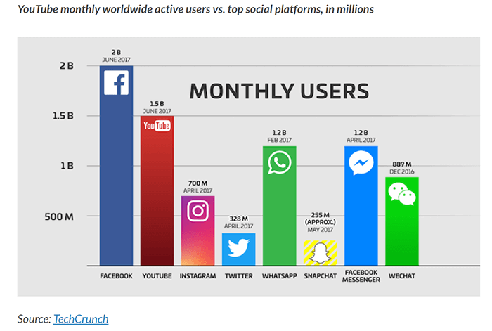 bar graph of most active social media platforms