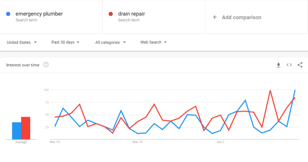 Line graph showing rising search interest on Google for "emergency plumber" and "drain repair"