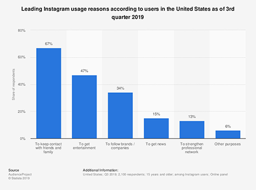 bar graph showing the reasons people use instagram
