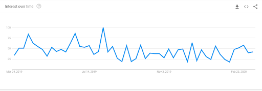 Google Trends chart showing interest in foreclosure defense-related search terms with a rise since mid-February