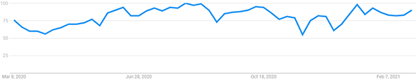 Interest over the last 12 months for "Probate" (Google Trends)