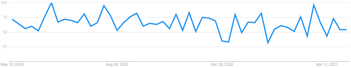 Interest over the last 12 months for "Employment Lawyer" (Google Trends)
