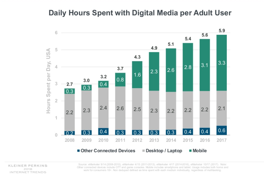 Daily hours spent with digital media per adult user graph.