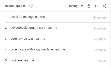 Screenshot of recent rising Google search terms related to urgent care centers, with "covid 19 testing near me" and "coronavirus test near me" among breakout searches