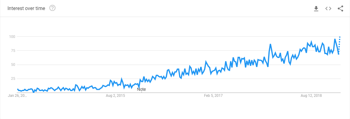 'ER Near Me' Search Trends