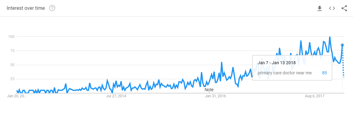 "Primary Care Doctor Near Me" Interest over time