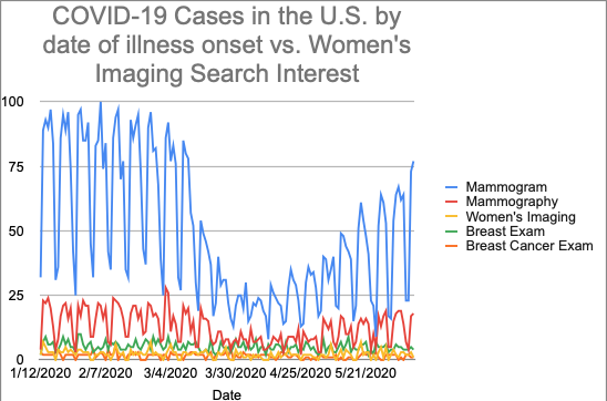 A graph showing COVID-19 Cases in the U.S. by date of illness onset vs. Women's imaging search interest