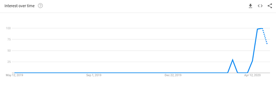 Chart showing search trends on Google for the term "elective surgery open" over the past year, with an increase in March and April