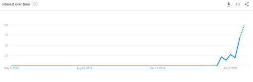 Chart showing search trends on Google for the term "open for elective surgery" over the past year, with an increase in March and April